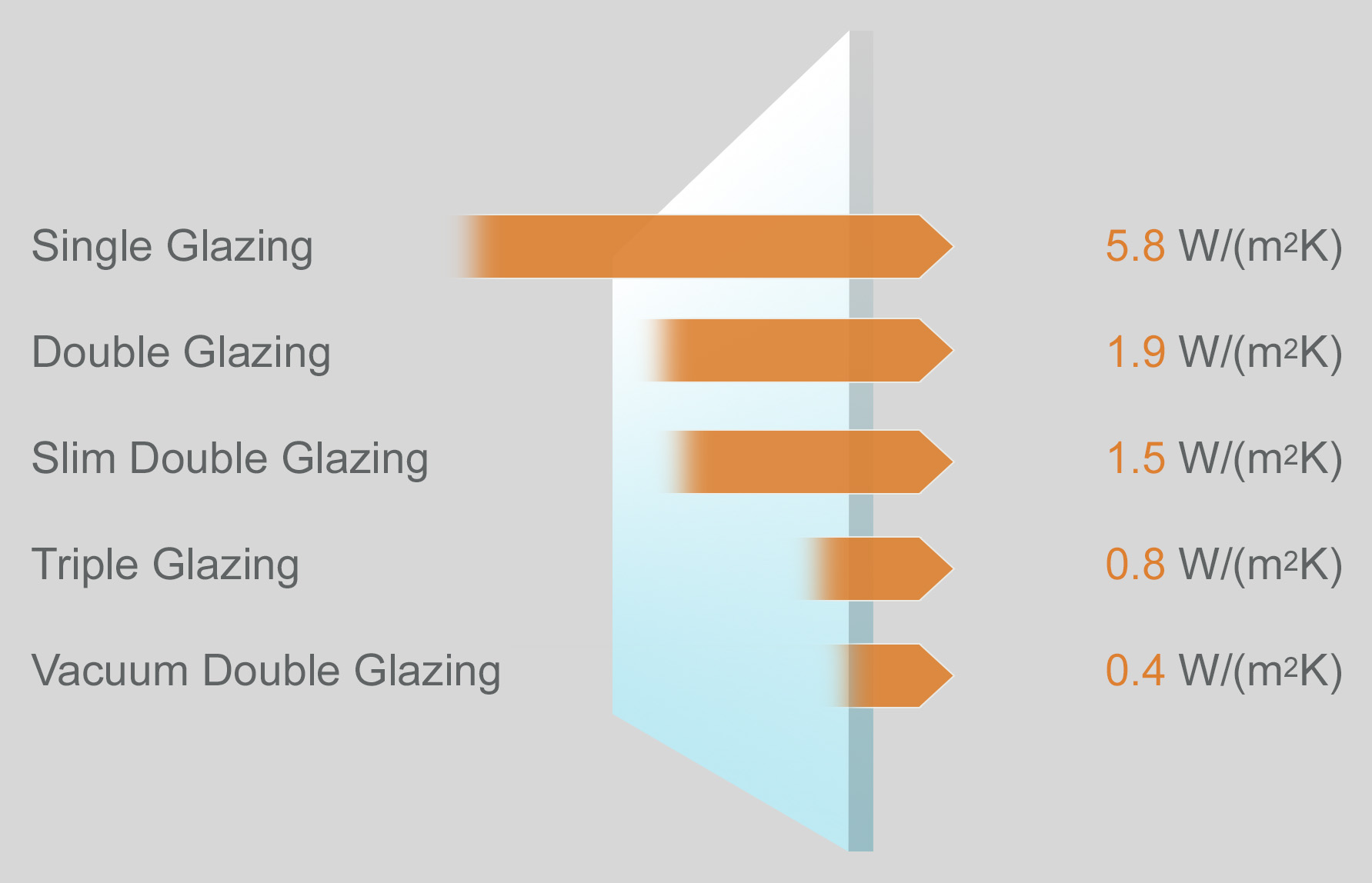 Comparison table of vacuum glass compared to double glazing