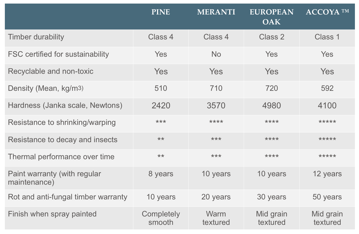 Sashed timber comparison table