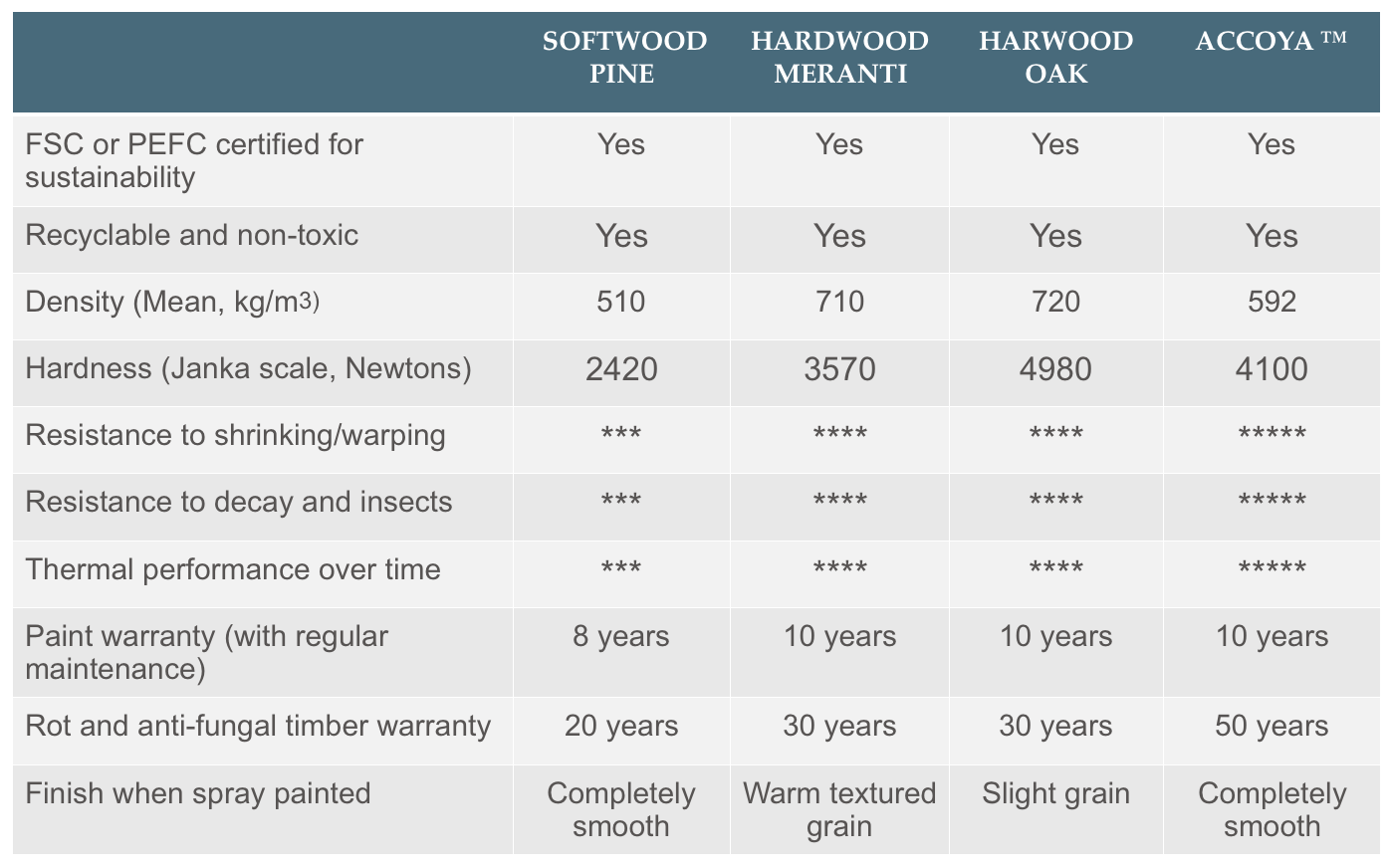 Sashed timber comparison table