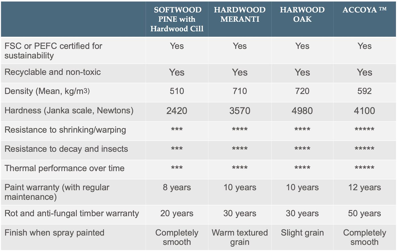 Sashed timber comparison table
