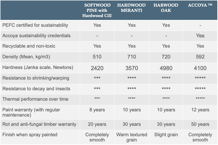 Sashed timber comparison table