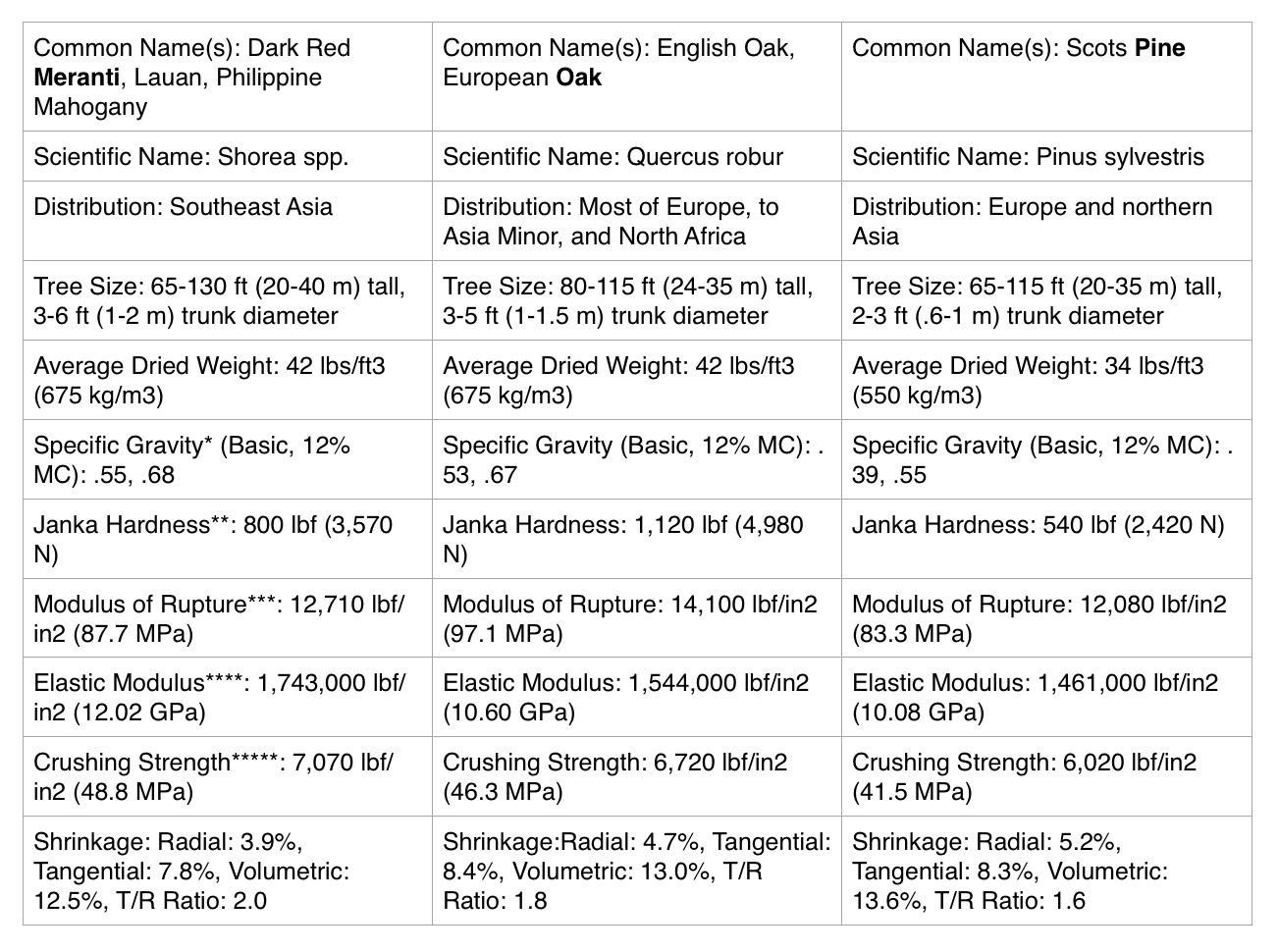 Sashed wood options durability table